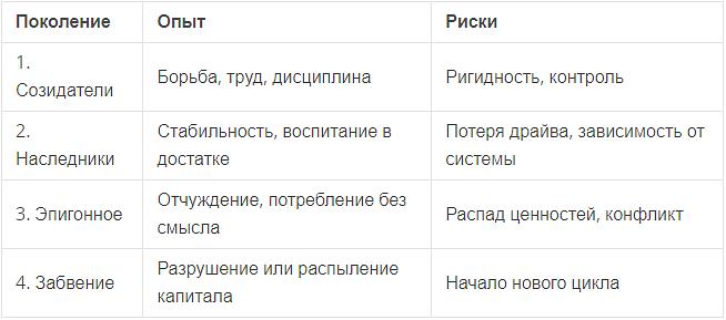 🏛️ Проклятие трёх поколений: почему 90% семей теряют капитал