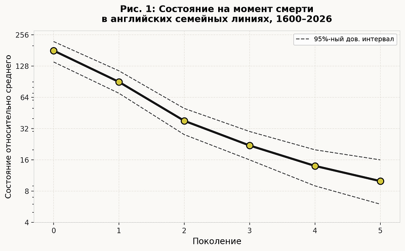 Деньги исчезают, богатство остаётся: парадокс наследования