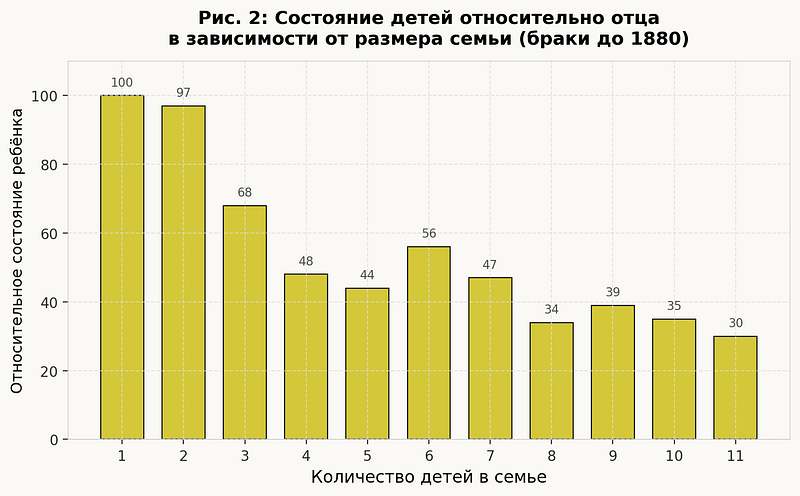 Горизонтальная ось: количество взрослых детей. Вертикальная ось: среднее состояние ребёнка по размеру семьи, с поправкой на состояние отца (нормализовано к 100 для семей с одним ребёнком). Источник: база данных Families of England.