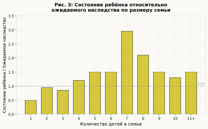 Горизонтальная ось: количество взрослых детей. Вертикальная ось: отношение итогового состояния ребёнка к ожидаемому наследству от отца. Источник: база данных Families of England.