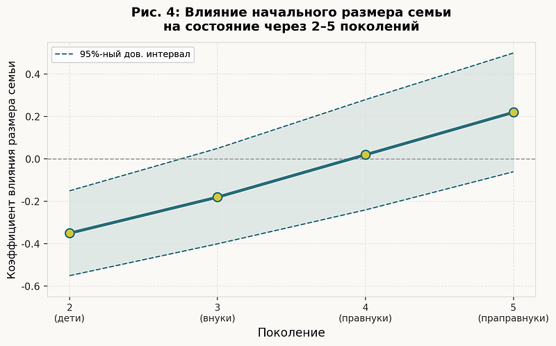 Горизонтальная ось: поколение (2 — дети, 3 — внуки, 4 — правнуки, 5 — праправнуки). Вертикальная ось: коэффициент влияния размера семьи на состояние. Пунктирные линии — 95%-ные доверительные интервалы. Отрицательный коэффициент означает: больше братьев и сестёр — меньше богатства. Источник: база данных Families of England.