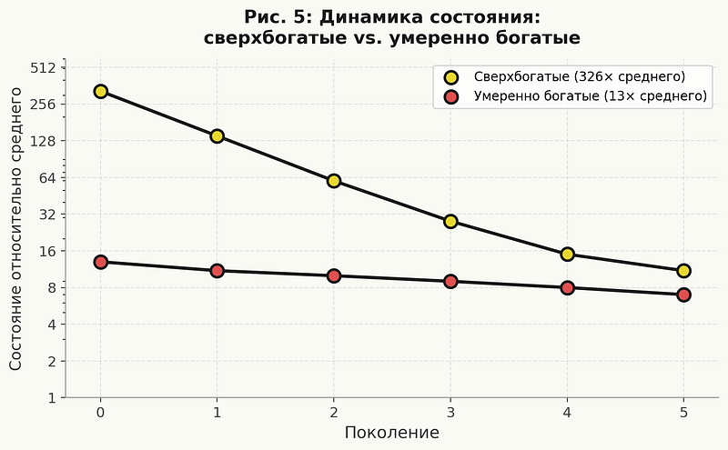 Горизонтальная ось: поколение. Вертикальная ось: состояние относительно среднего (логарифмическая шкала). Верхняя линия — «сверхбогатые» (мужчины, оставившие состояние минимум в 50 раз больше среднего; в среднем по группе — в 326 раз). Нижняя линия — «умеренно богатые» (в среднем — в 13 раз выше среднего). Источник: база данных Families of England.