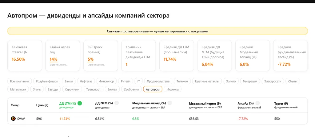 Апсайды автопрома: где скрыты наибольшие потенциалы роста дивидендов