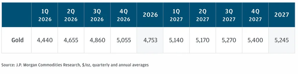Сколько будет стоить золото в 2026? Прогноз J.P. Morgan