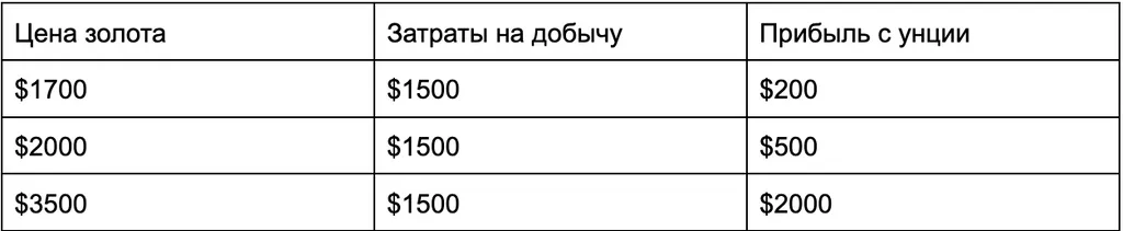 Почему акции золотодобытчиков — это хэдж с плечом