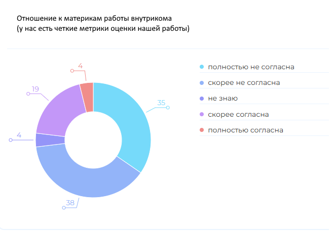 Собираем ваши мнения о внутрикоме