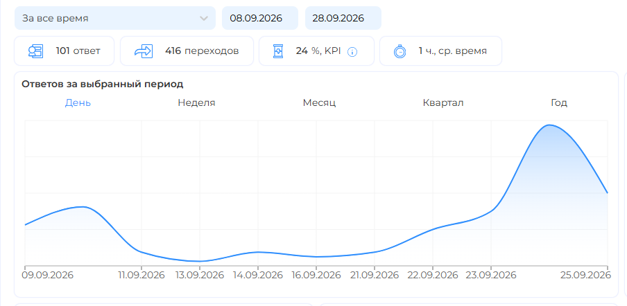 Сбор ответов завершен