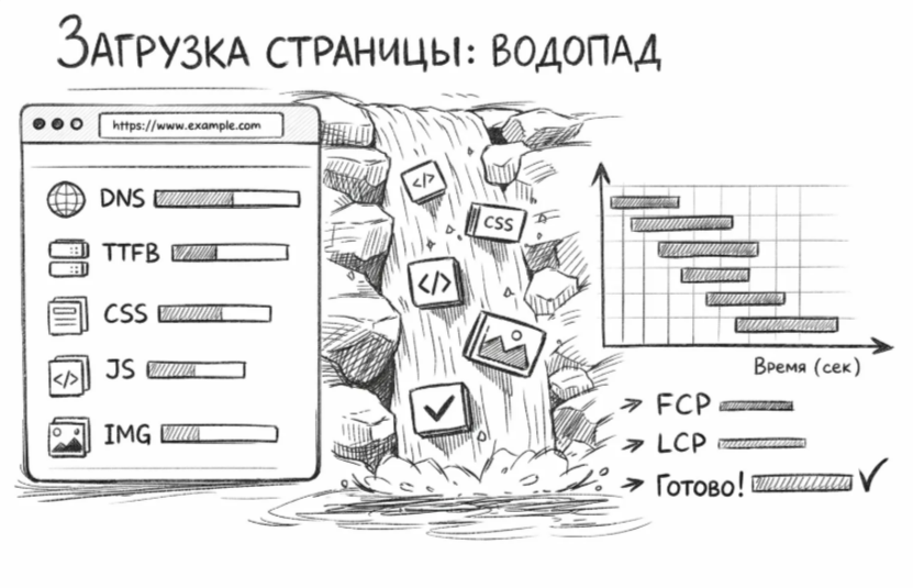 Скорость загрузки сайта: зачем и как измерять