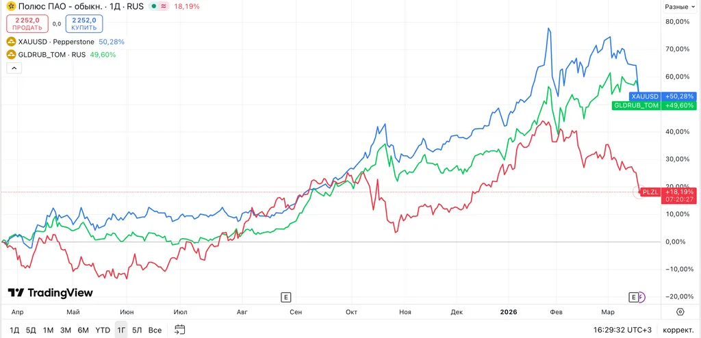 ПОЛЮС-ЗОЛОТО
