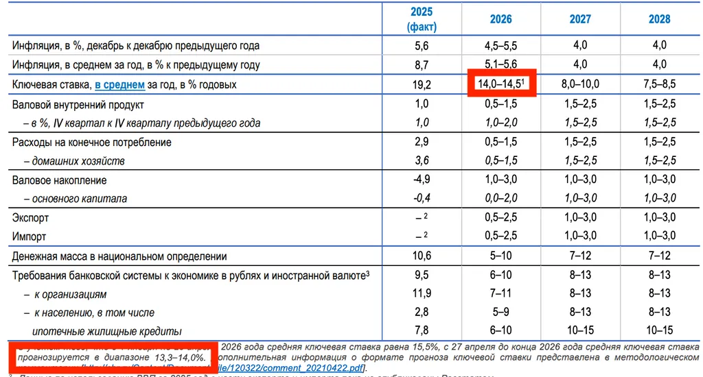 Ставка ЦБ и классические паникёры