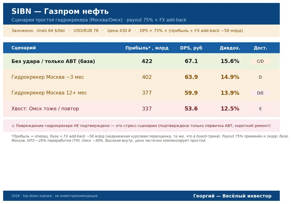 Газпром нефть сходила на 460р, точно ли цена заложила все справедливо?