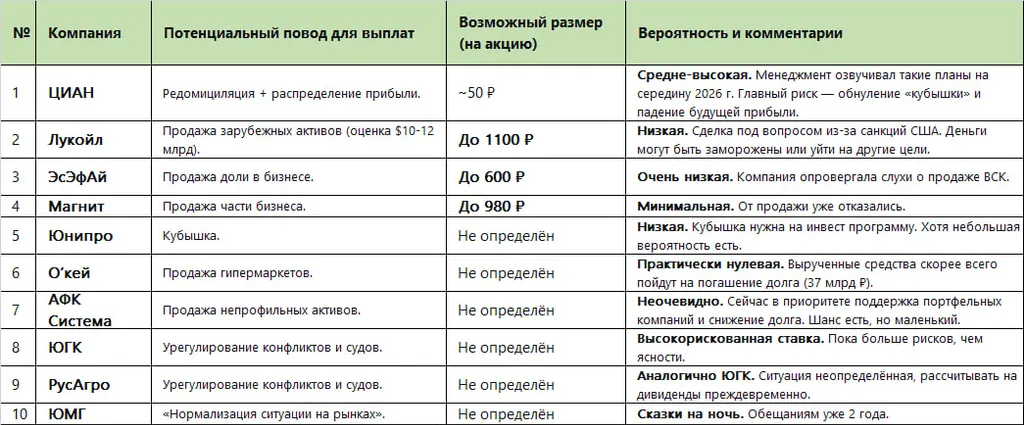 Кто может заплатить спецдивиденды в 2026 году?