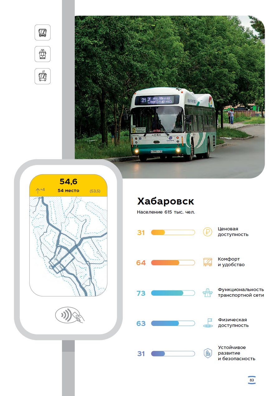 Хабаровск в рейтинге «Симетры»