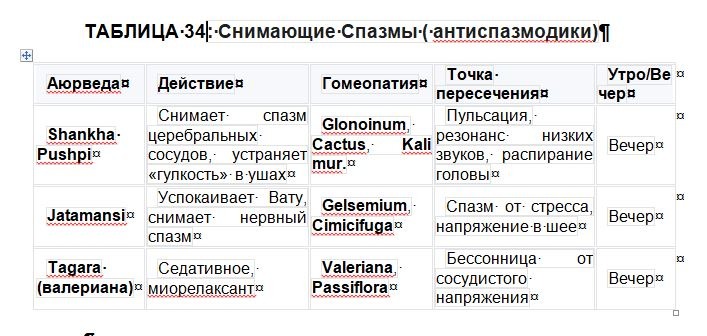 Гомеопатические и Аюрведические средства восстановления сосудов