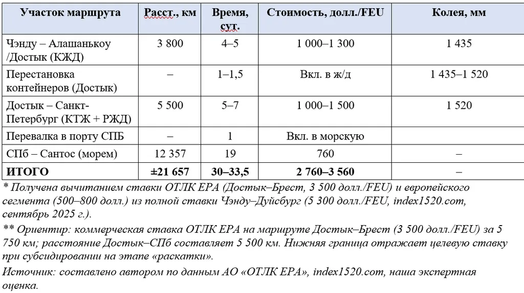 Структура маршрута Чэнду — Сантос: декомпозиция по времени, стоимости и расстоянию