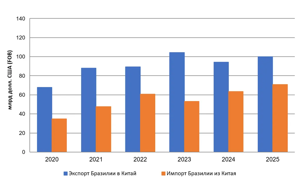 Динамика
двусторонней торговли Бразилии и Китая, 2020–2025 гг., млрд долл. FOB,
составлено по данным Comex Stat 