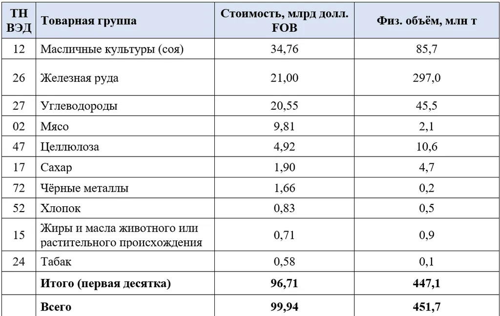 Товарная
структура бразильского экспорта в Китай, 2025 г., рассчитано по данным Comex
Stat.