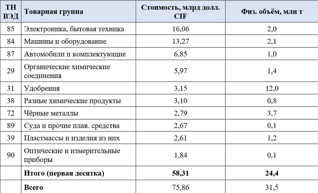Товарная структура бразильского импорта из Китая, 2025 г., рассчитано по данным ComexStat.