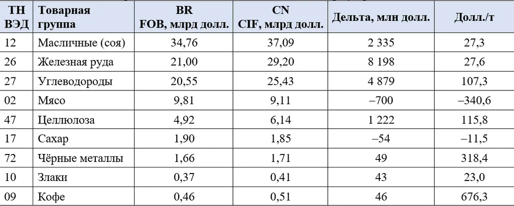 Сопоставление бразильских и китайских данных по экспорту Бразилии в Китай, 2025 г., рассчитано  по данным Comex Stat и Главного таможенного управления КНР