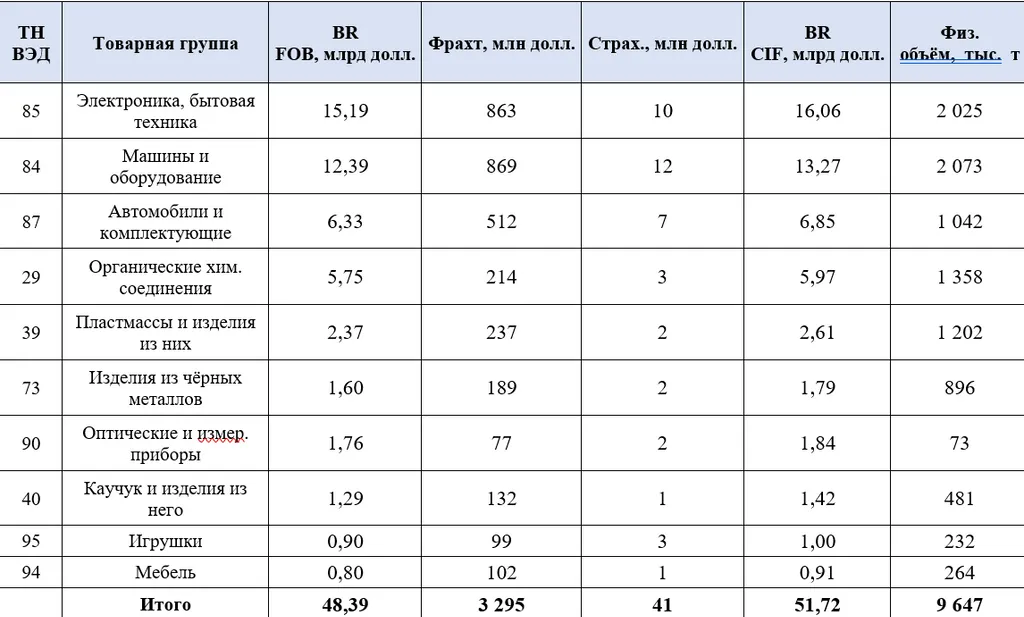Транспортно-логистические расходы на контейнеризуемый импорт Бразилии из Китая, 2025 г.