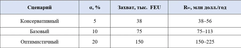 Сценарии захвата доли контейнерного грузопотока Китай–Бразилия, Расчёт: RRU= 750 × α × PRU, где PRU = 1 000–1 500 долл./FEU.