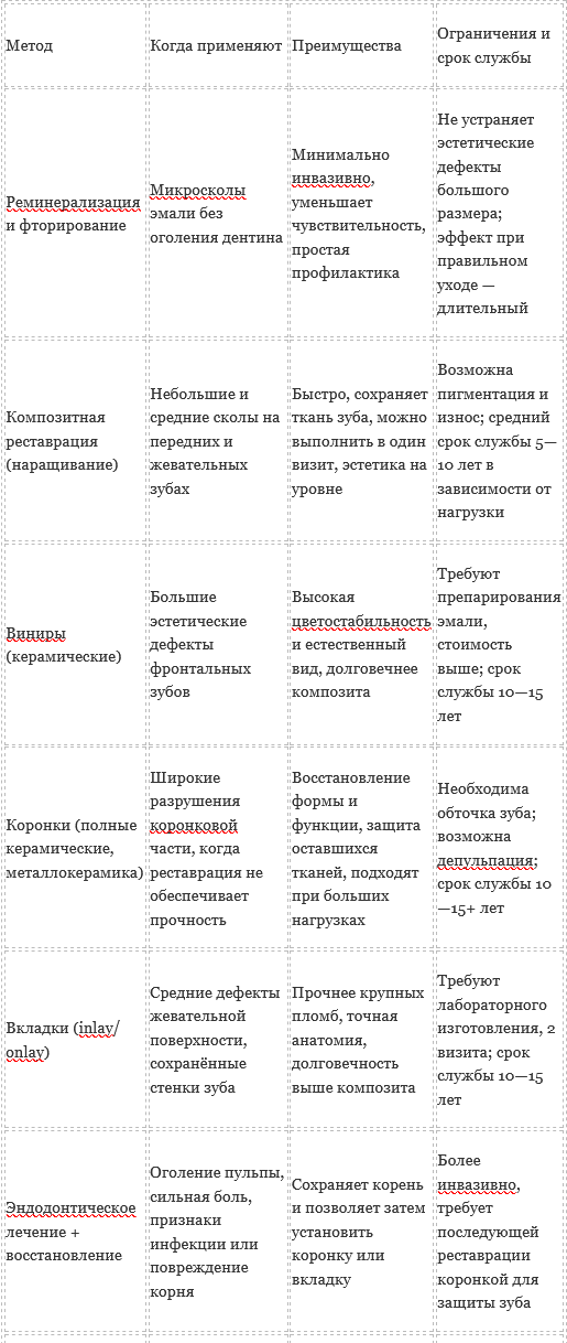 Откололся зуб: что делать сразу после травмы и до визита к стоматологу
