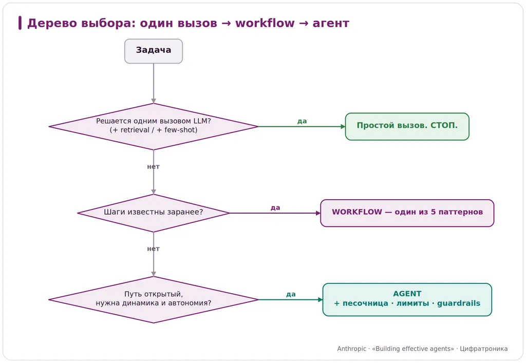 Когда НЕ нужен ИИ-агент?