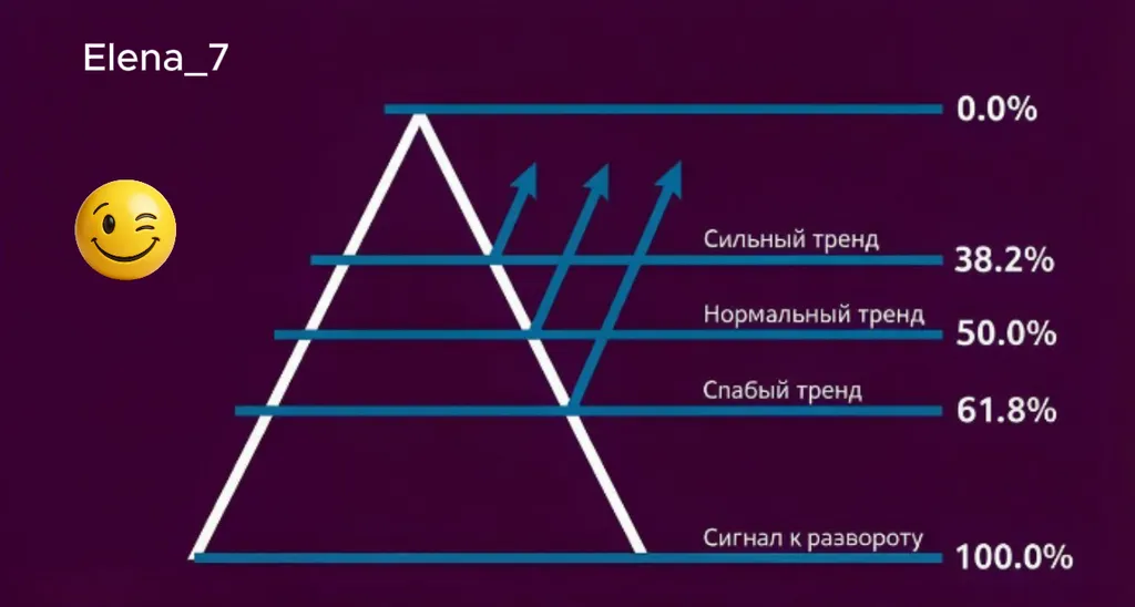 Золотое сечение рынка: Математика прибыли в уровнях Фибоначчи