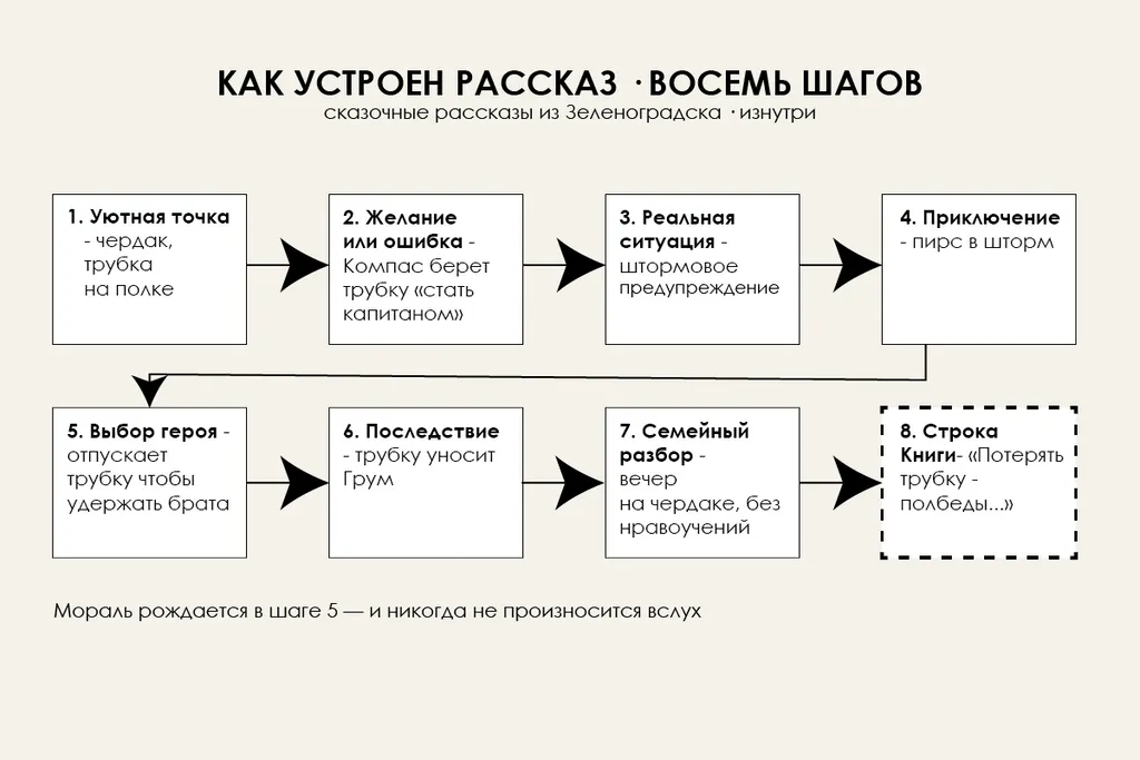 Как устроены «Зеленоградские коты» изнутри: нити, дуги и строки, написанные вперёд